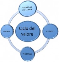 ciclo del valore